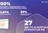 Миниатюра новости: Владимирская область продемонстрировала значительный прогресс в области цифровой модернизации